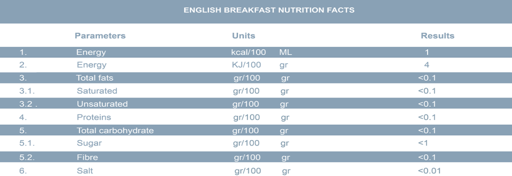 English Breakfast Nutritions chart